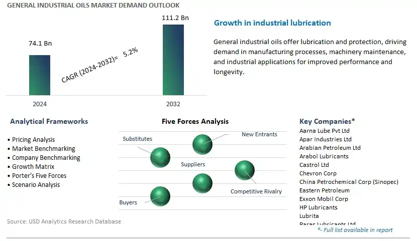 General Industrial Oils Industry- Market Size, Share, Trends, Growth Outlook